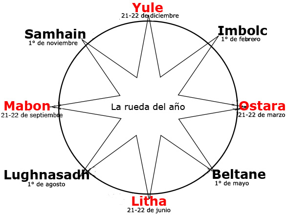 rueda